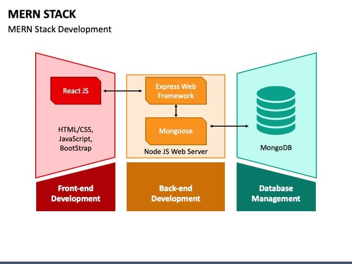 Explanation of MERN stack.